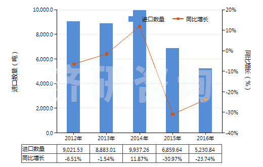 2012-2016年中國石蠟（按重量計含油量＜0.75％）(HS27122000)進口量及增速統(tǒng)計